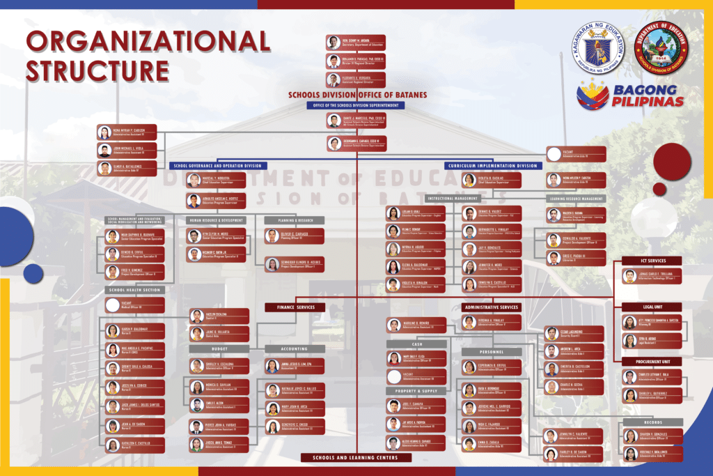Organizational Chart